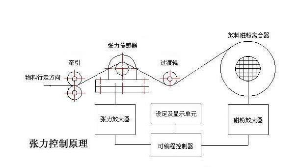 自動張力控制器系統原理 自動張力控制器系統原理
